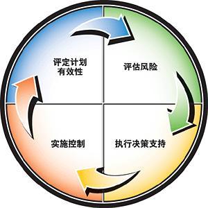 風險管理 - 搜搜百科