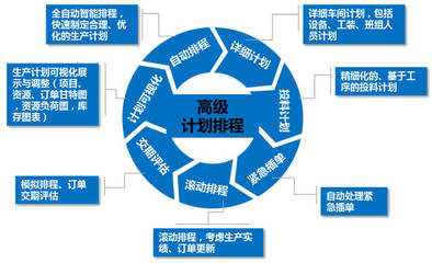 工業(yè)4.0智能工廠建設(shè)核心:APS高級計(jì)劃排程